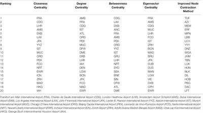 An Optimization Method for Critical Node Identification in Aviation Network